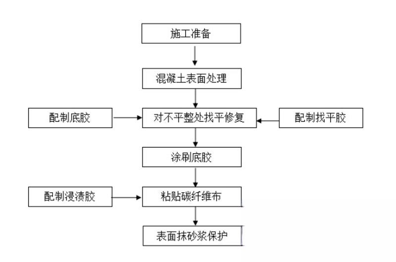 邕宁碳纤维加固的优势以及使用方法